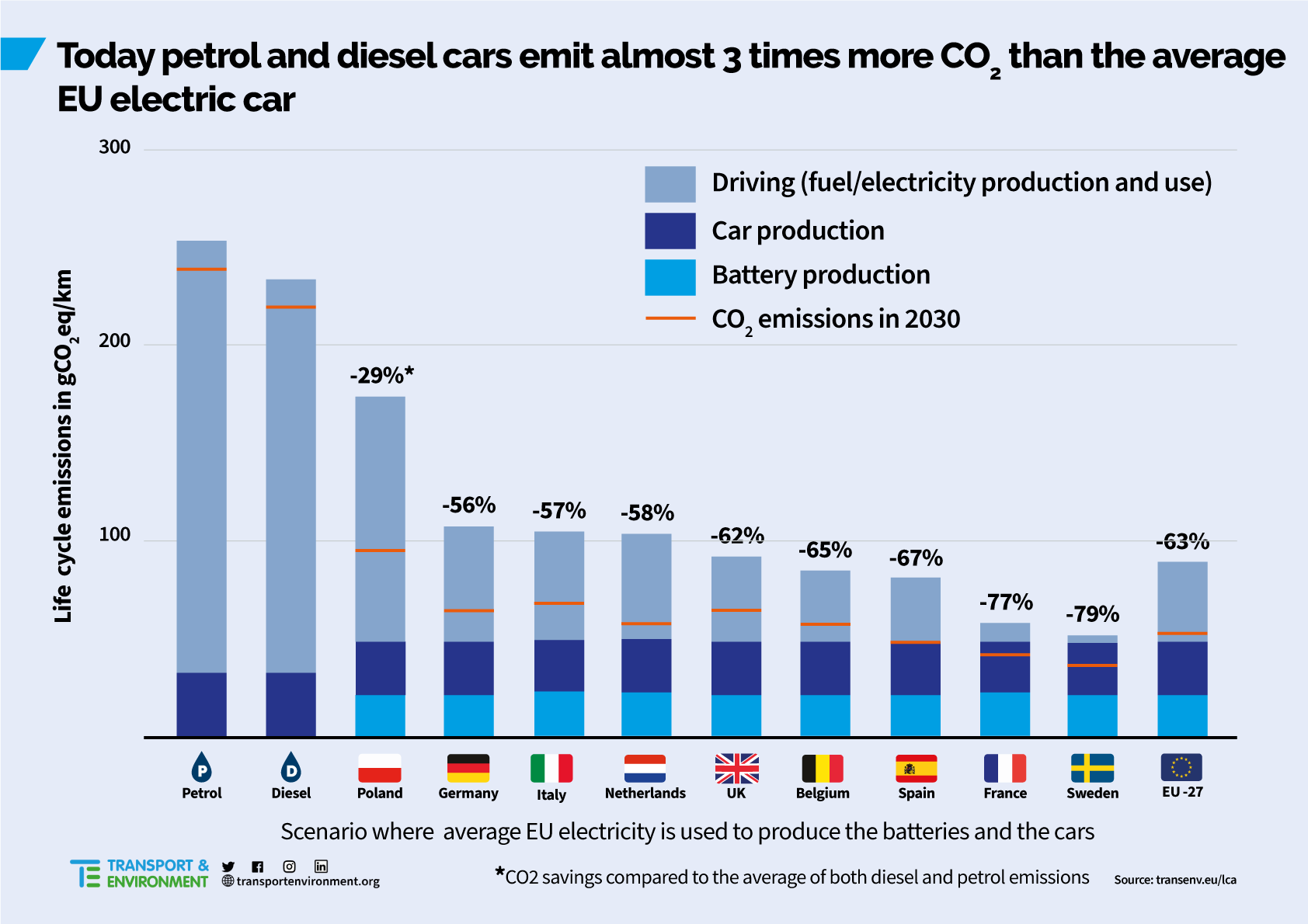 CO2 Bilanz nach Antrieb und EU-Land